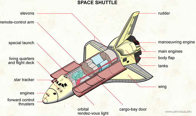 Space shuttle  (Visual Dictionary)